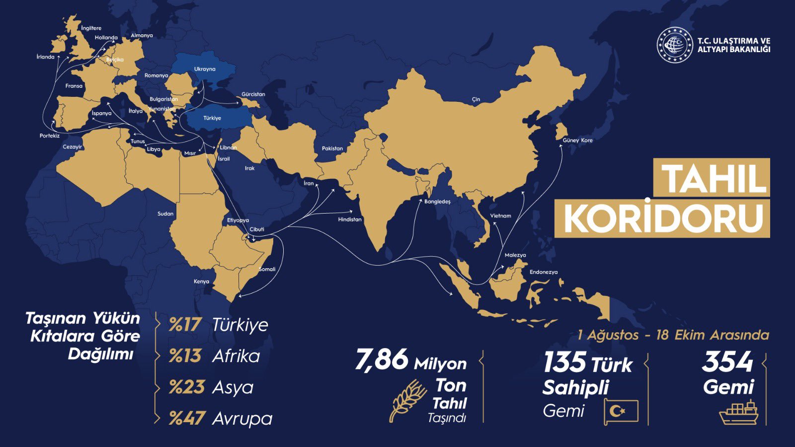 Tahıl koridoru bilançosu: 354 gemi, 7,86 milyon ton yük