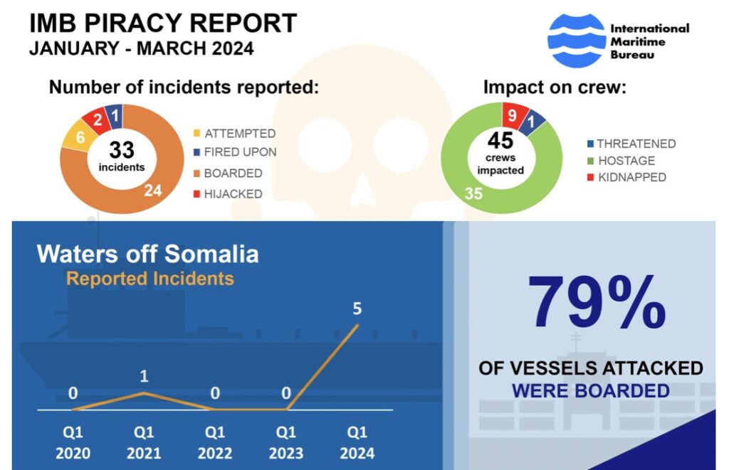 Piracy Stats