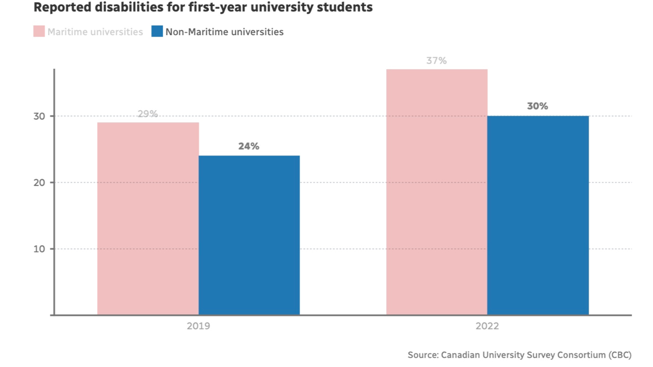 Kanada’da Engelli Öğrenci Artışı ve Denizcilik Yansımaları